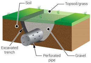 french drain systems