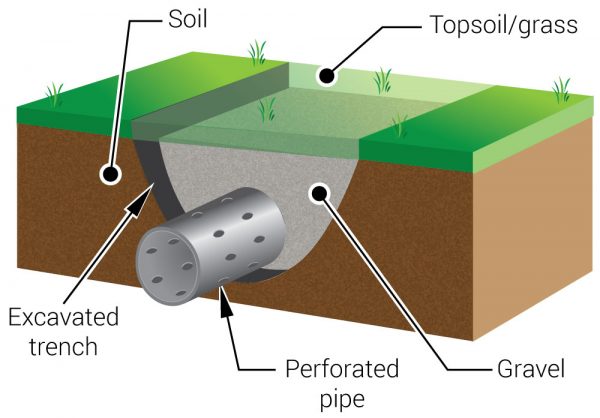 french drain systems